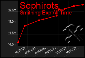 Total Graph of Sephirots