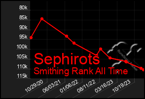 Total Graph of Sephirots