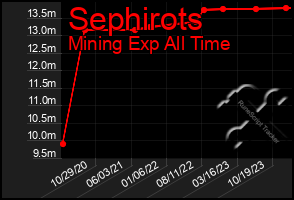 Total Graph of Sephirots