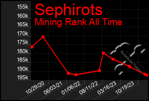 Total Graph of Sephirots