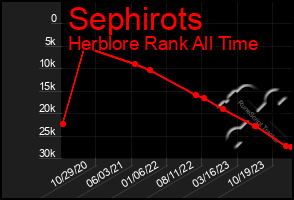 Total Graph of Sephirots