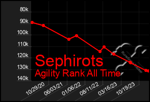 Total Graph of Sephirots