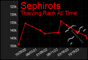 Total Graph of Sephirots