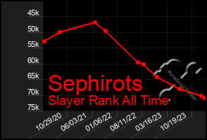 Total Graph of Sephirots