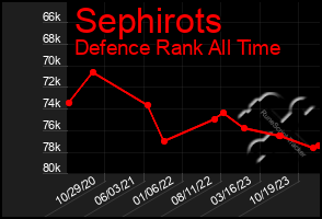 Total Graph of Sephirots