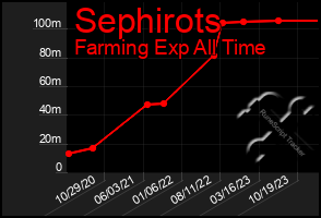 Total Graph of Sephirots