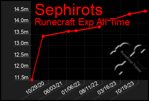 Total Graph of Sephirots