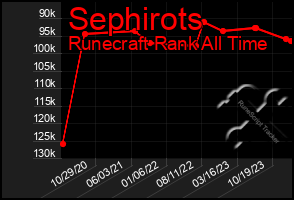 Total Graph of Sephirots