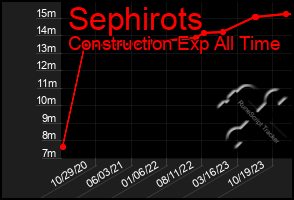 Total Graph of Sephirots