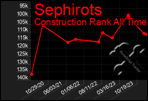 Total Graph of Sephirots