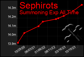 Total Graph of Sephirots