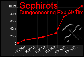 Total Graph of Sephirots