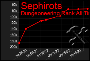 Total Graph of Sephirots