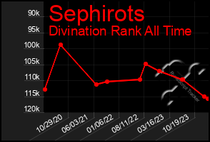 Total Graph of Sephirots