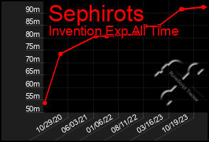 Total Graph of Sephirots