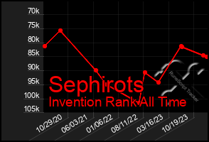 Total Graph of Sephirots