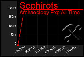 Total Graph of Sephirots