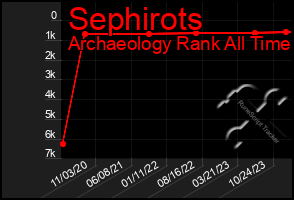 Total Graph of Sephirots