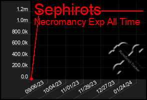 Total Graph of Sephirots