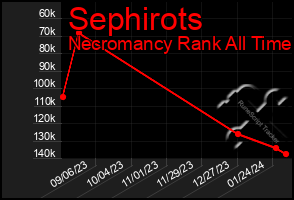 Total Graph of Sephirots