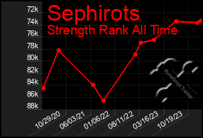 Total Graph of Sephirots