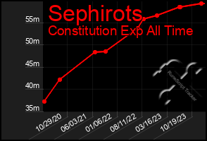 Total Graph of Sephirots