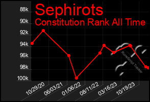 Total Graph of Sephirots