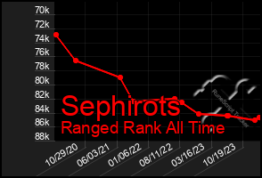 Total Graph of Sephirots