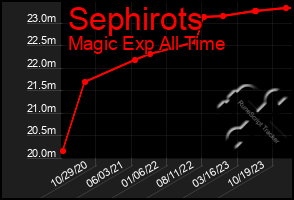 Total Graph of Sephirots