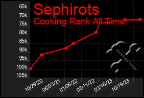 Total Graph of Sephirots