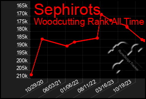 Total Graph of Sephirots