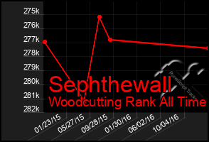 Total Graph of Sephthewall