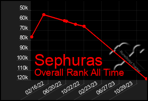 Total Graph of Sephuras