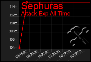 Total Graph of Sephuras