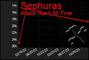 Total Graph of Sephuras