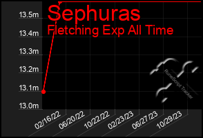 Total Graph of Sephuras