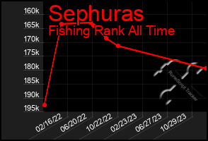 Total Graph of Sephuras
