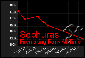 Total Graph of Sephuras