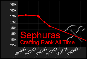 Total Graph of Sephuras