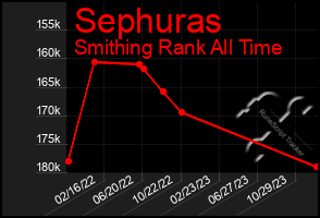 Total Graph of Sephuras
