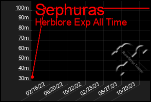 Total Graph of Sephuras