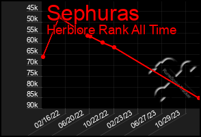 Total Graph of Sephuras