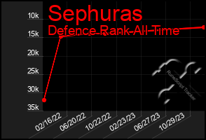 Total Graph of Sephuras