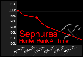 Total Graph of Sephuras