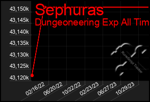 Total Graph of Sephuras
