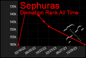 Total Graph of Sephuras
