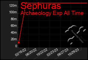 Total Graph of Sephuras
