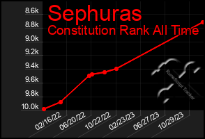 Total Graph of Sephuras