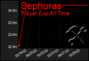 Total Graph of Sephuras