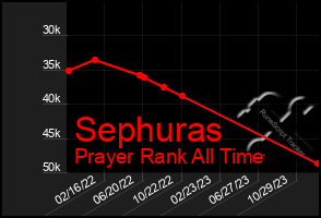 Total Graph of Sephuras